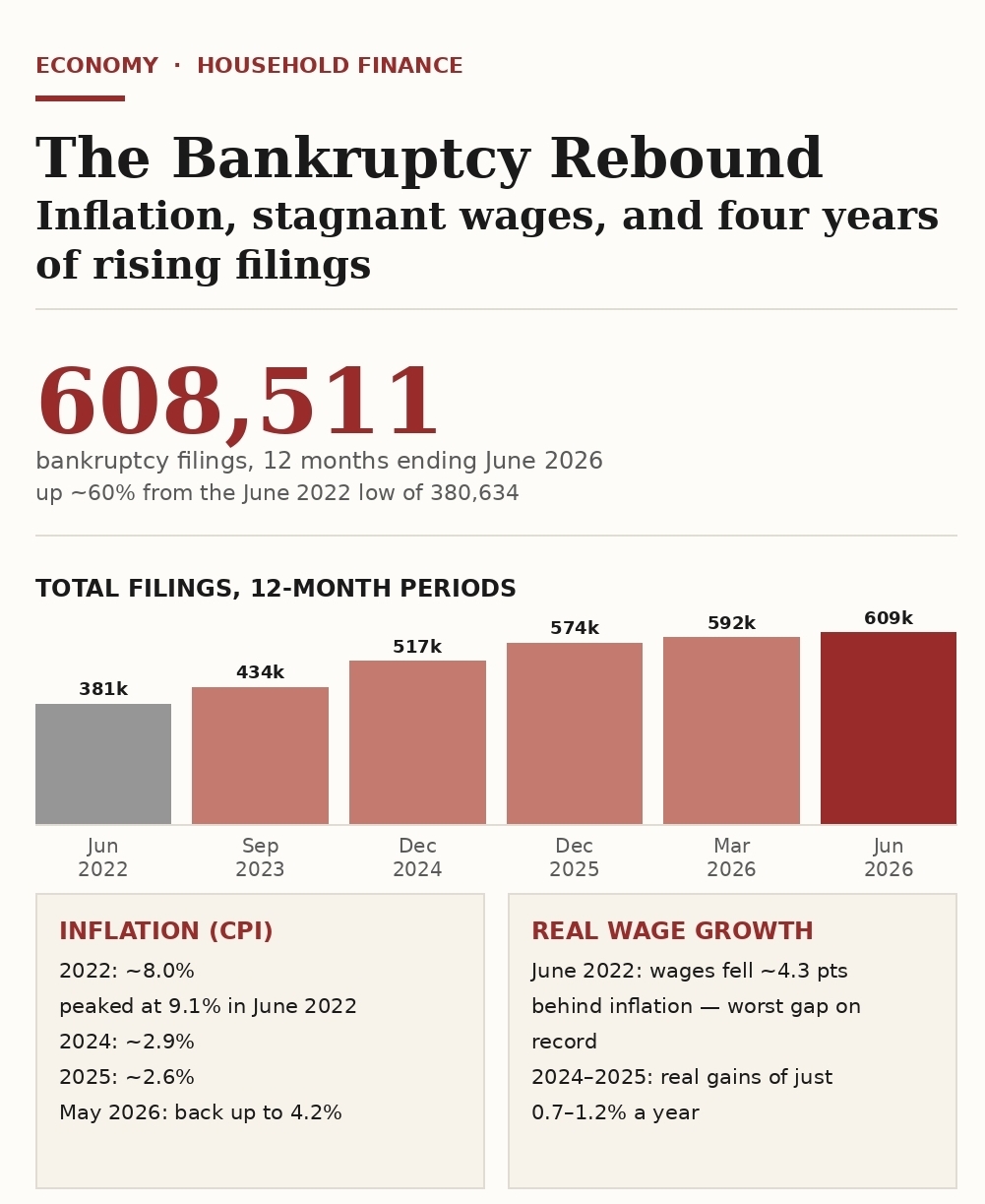 The Bankruptcy Rebound: What Rising Filings Say About Inflation and Stagnant Wages