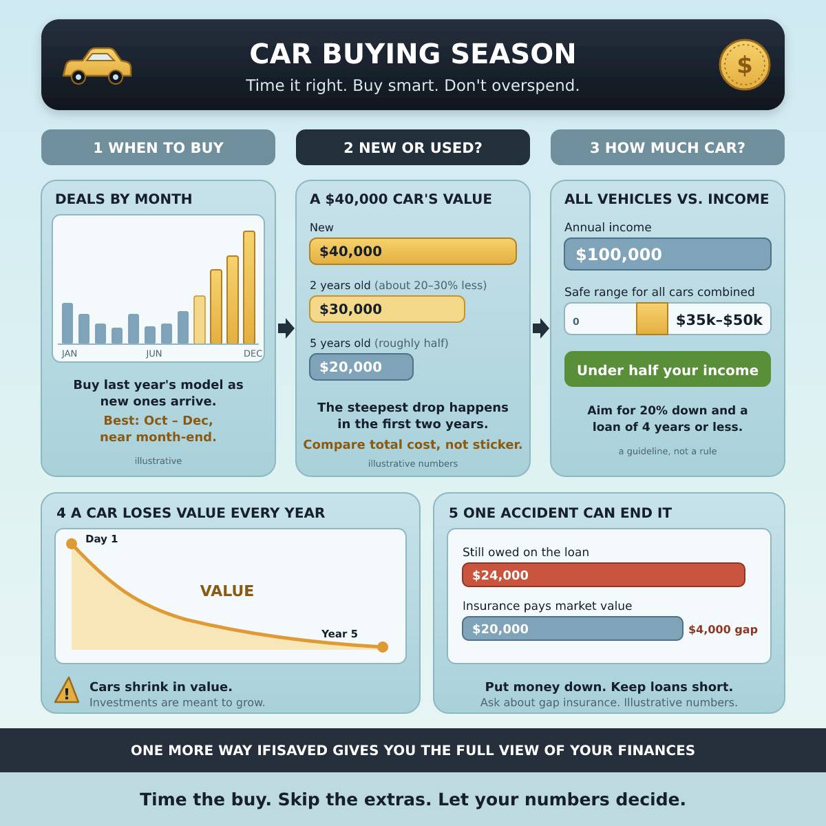 Car Buying Season: When to Buy, New vs. Used, and How Much Car You Can Afford