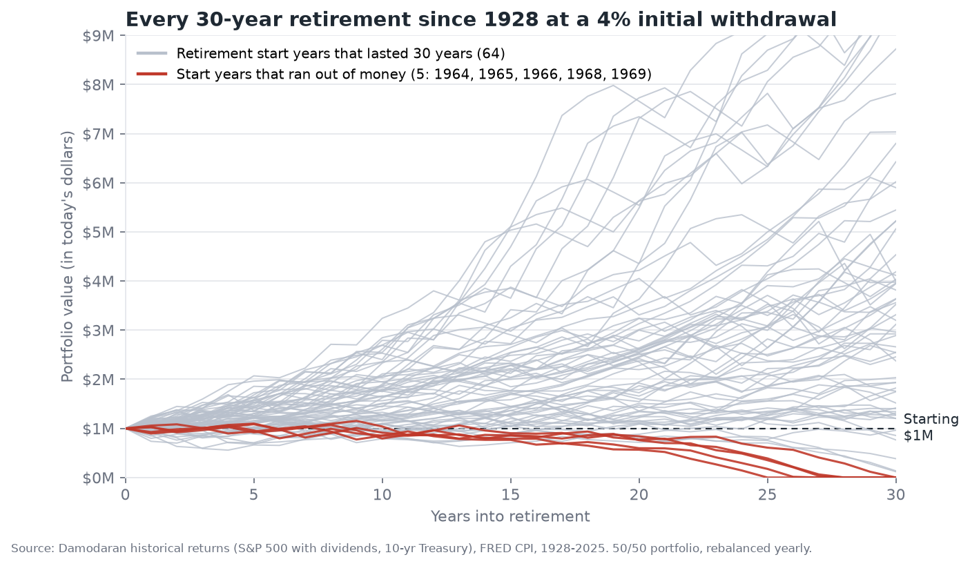 The 4% Rule Explained: Where It Came From, Why It Worked, and What It Means for Your Retirement Income